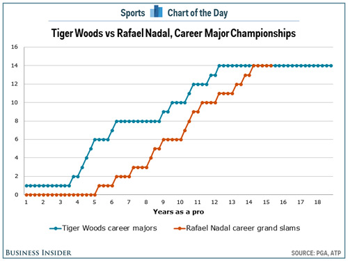 Rafael Nadal, Tiger Woods: 2 số phận, 1 con đường