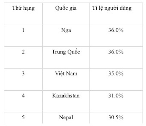 Mã độc máy tính: Việt Nam thuộc top đầu nhiều hạng mục - 2