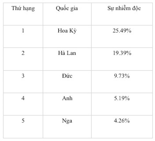 Mã độc máy tính: Việt Nam thuộc top đầu nhiều hạng mục - 4