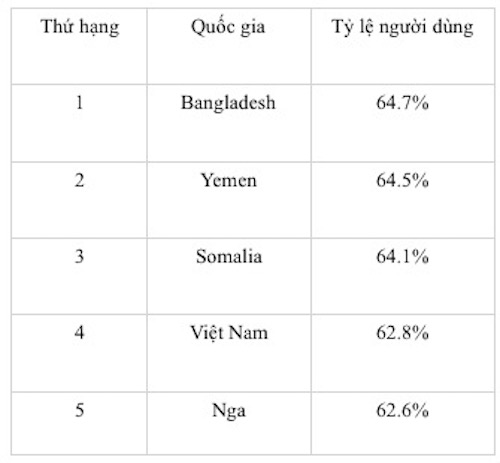 Mã độc máy tính: Việt Nam thuộc top đầu nhiều hạng mục - 3